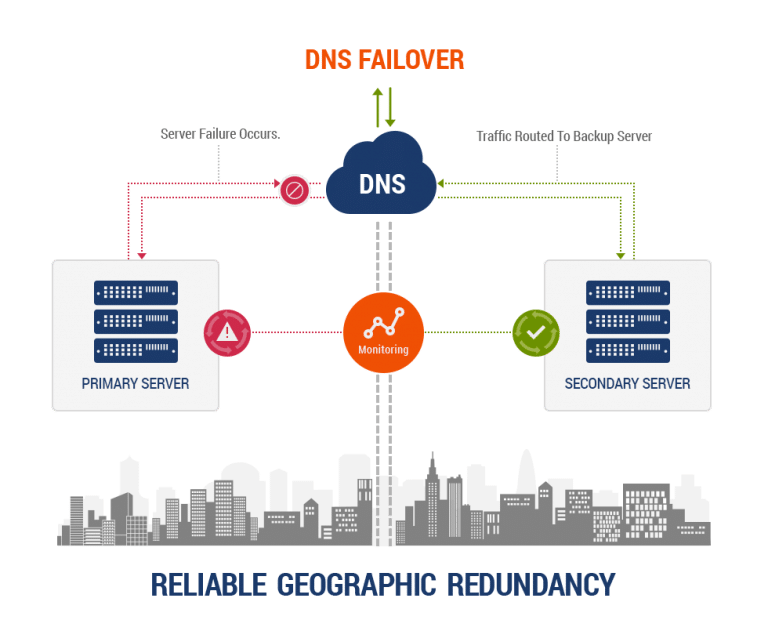 Redundancy Map Geographic Redundancy Map – What is Geographic Redundancy in cloud ...