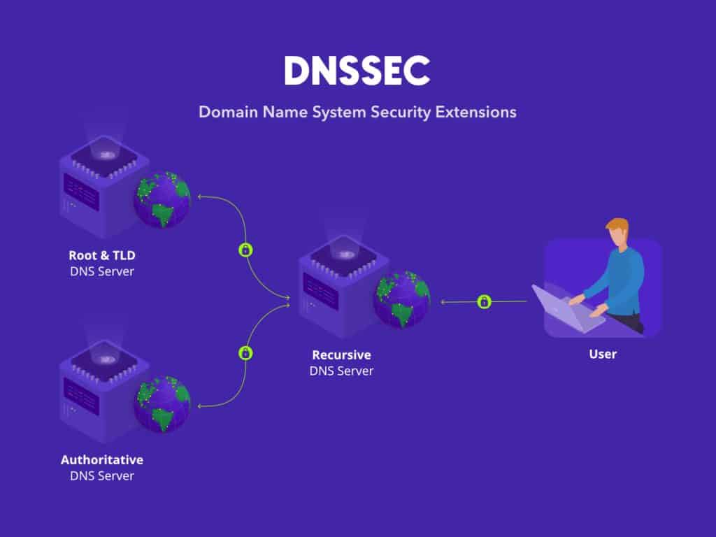 What Are DNS Security Extensions (DNSSEC)? | FullHost